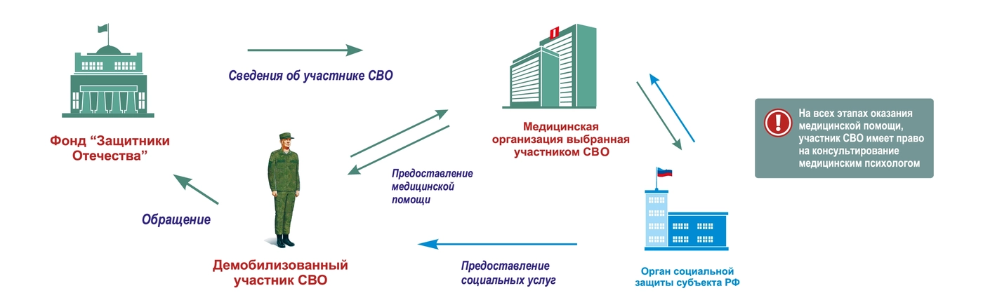 Порядок оказания медицинской помощи участникам СВО